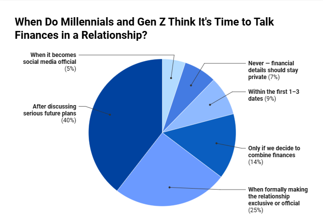 When do Millennials and Gen Z think it’s time to talk finances in a relationship?
